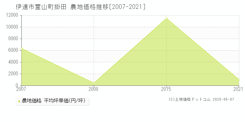 霊山町掛田(伊達市)の農地価格推移グラフ(坪単価)[2007-2021年]