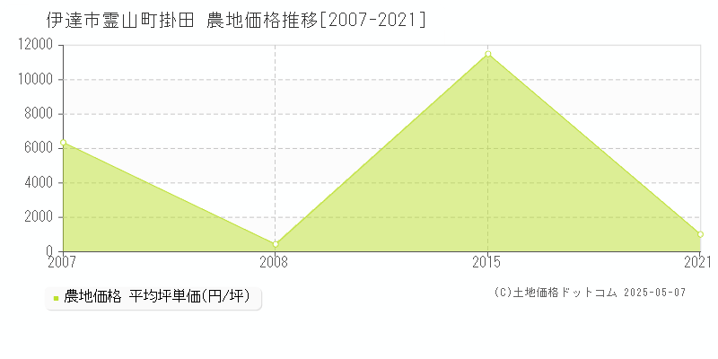 伊達市霊山町掛田の農地価格推移グラフ 