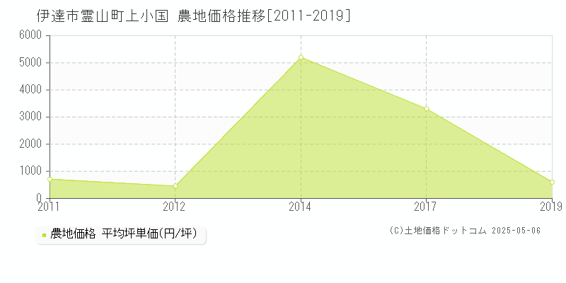 伊達市霊山町上小国の農地取引事例推移グラフ 