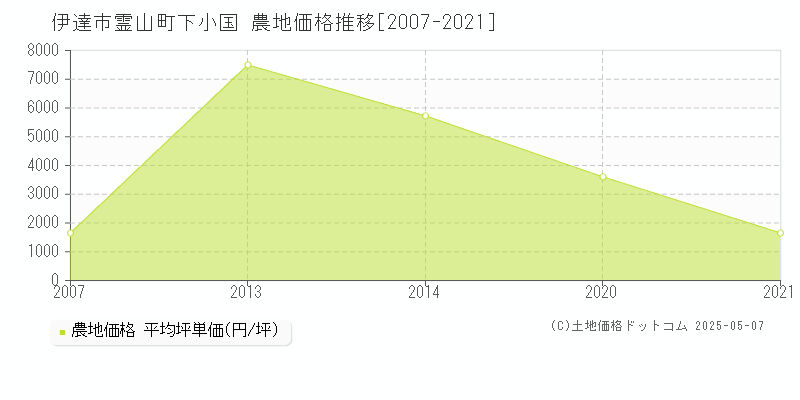 霊山町下小国(伊達市)の農地価格推移グラフ(坪単価)[2007-2021年]