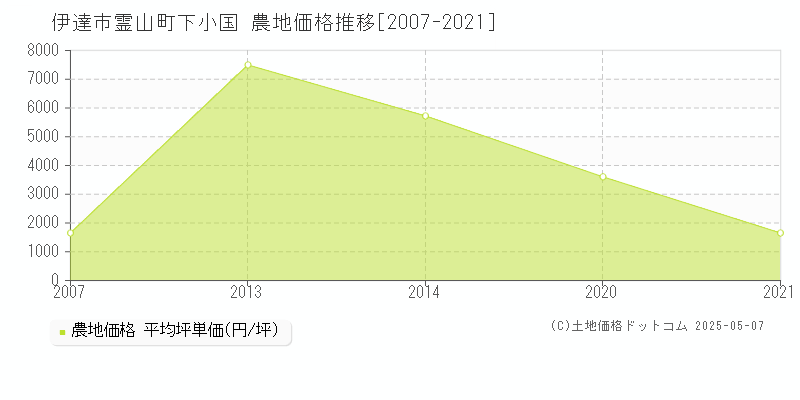 伊達市霊山町下小国の農地価格推移グラフ 