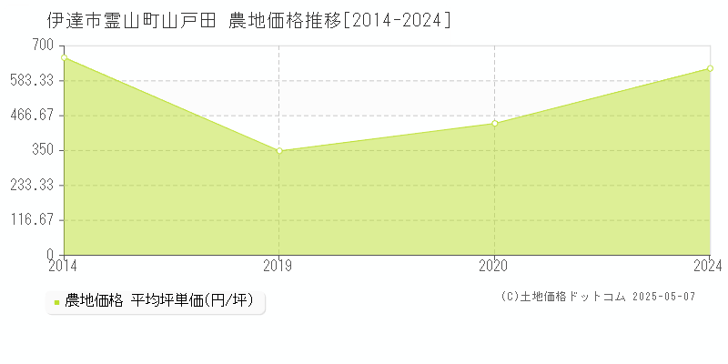 霊山町山戸田(伊達市)の農地価格推移グラフ(坪単価)[2014-2024年]