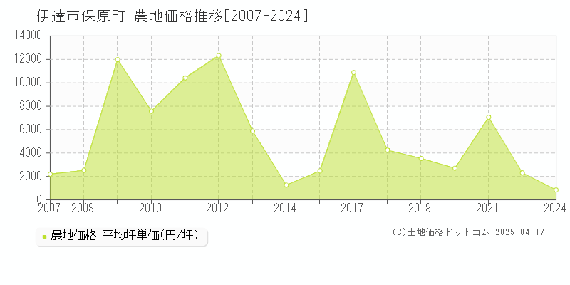 伊達市保原町の農地取引価格推移グラフ 