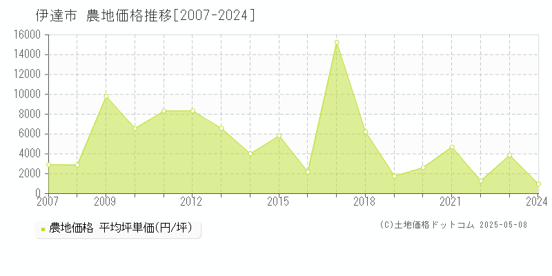 伊達市(福島県)の農地価格推移グラフ(坪単価)[2007-2024年]