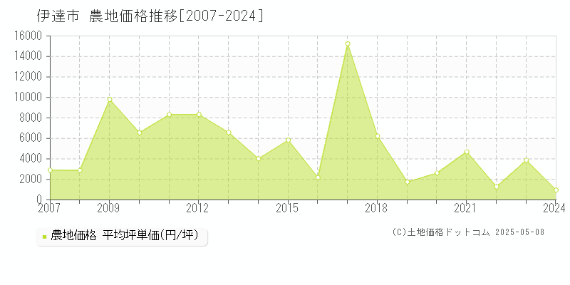 伊達市の農地価格推移グラフ 