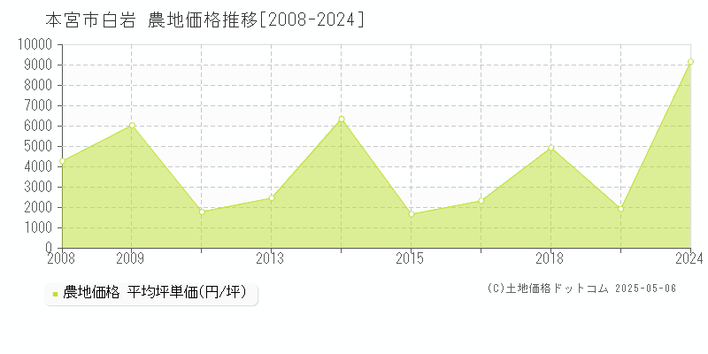 白岩(本宮市)の農地価格推移グラフ(坪単価)[2008-2024年]