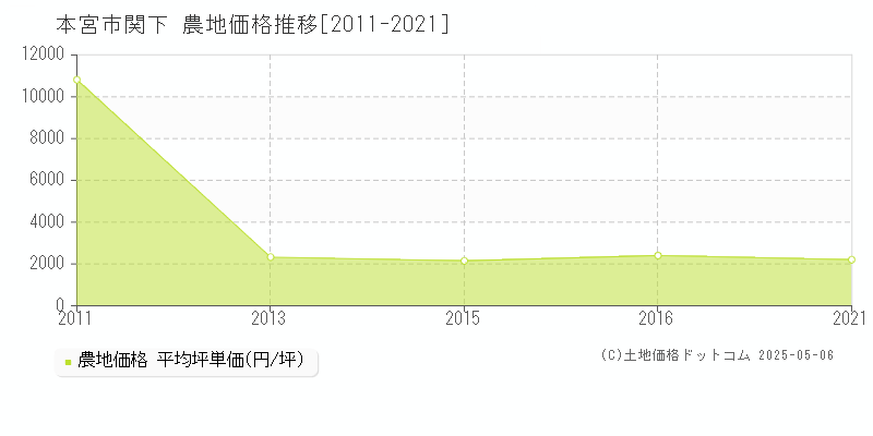 関下(本宮市)の農地価格推移グラフ(坪単価)[2011-2021年]