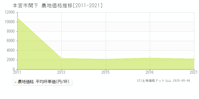 本宮市関下の農地取引事例推移グラフ 