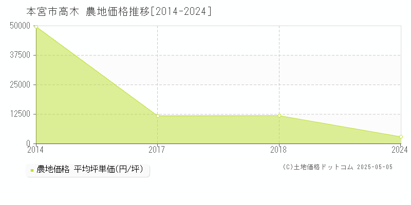 高木(本宮市)の農地価格推移グラフ(坪単価)[2014-2024年]
