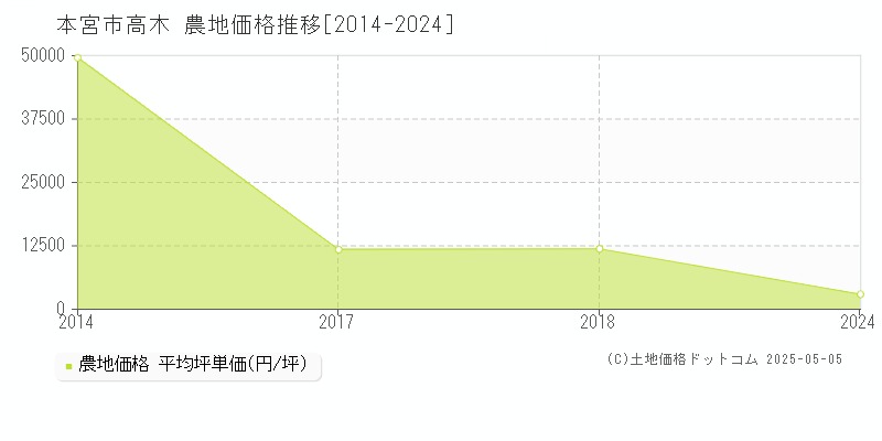 本宮市高木の農地価格推移グラフ 