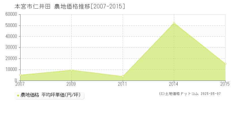 仁井田(本宮市)の農地価格推移グラフ(坪単価)[2007-2015年]