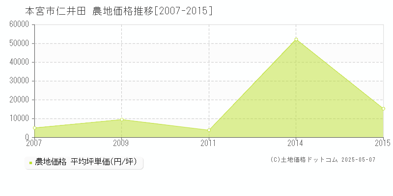 本宮市仁井田の農地価格推移グラフ 