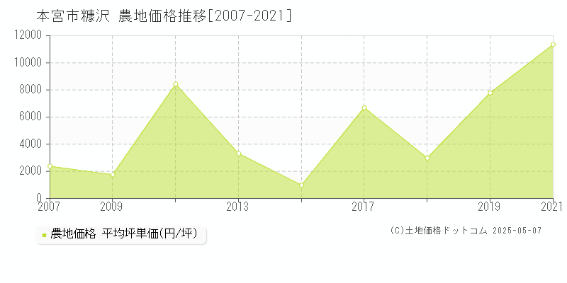 糠沢(本宮市)の農地価格推移グラフ(坪単価)[2007-2021年]