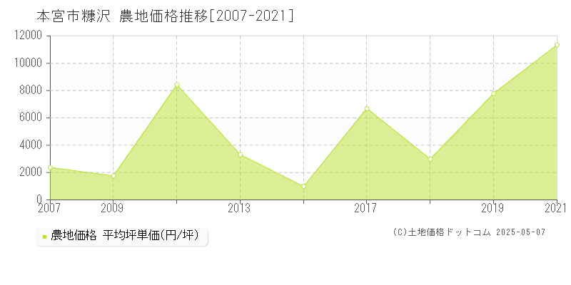 本宮市糠沢の農地価格推移グラフ 