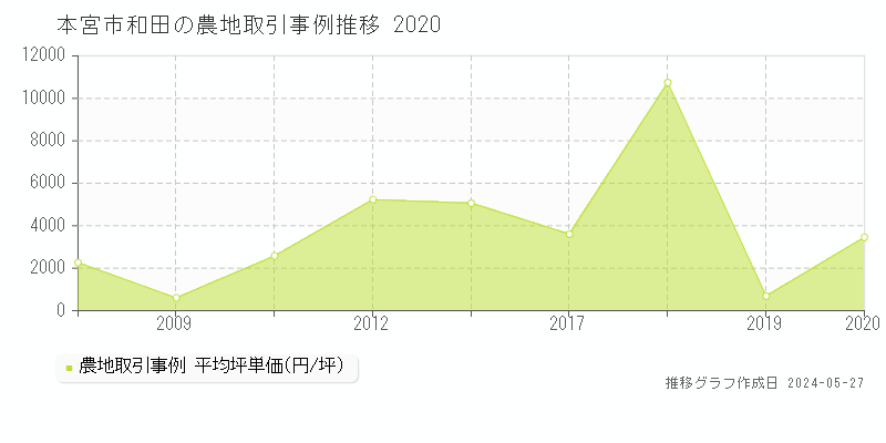 本宮市和田の農地価格推移グラフ 