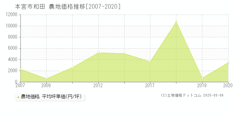 和田(本宮市)の農地価格推移グラフ(坪単価)[2007-2020年]