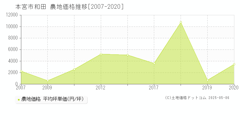 本宮市和田の農地価格推移グラフ 