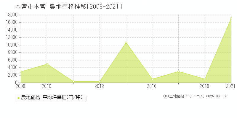 本宮市本宮の農地価格推移グラフ 