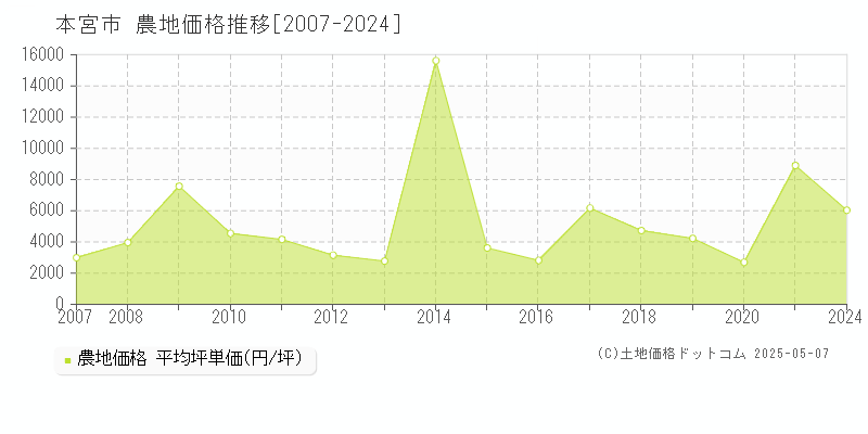 本宮市(福島県)の農地価格推移グラフ(坪単価)[2007-2024年]