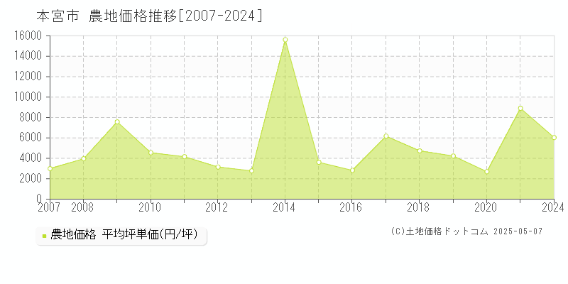 本宮市の農地価格推移グラフ 