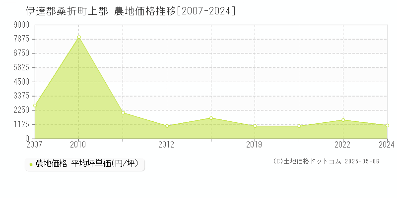 上郡(伊達郡桑折町)の農地価格推移グラフ(坪単価)[2007-2024年]