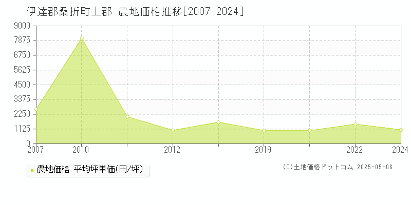 伊達郡桑折町上郡の農地価格推移グラフ 