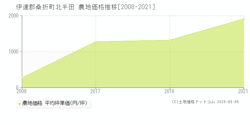 北半田(伊達郡桑折町)の農地価格推移グラフ(坪単価)[2008-2021年]