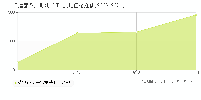 伊達郡桑折町北半田の農地価格推移グラフ 