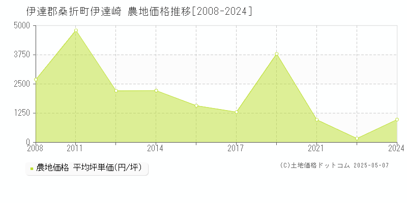 伊達崎(伊達郡桑折町)の農地価格推移グラフ(坪単価)[2008-2024年]