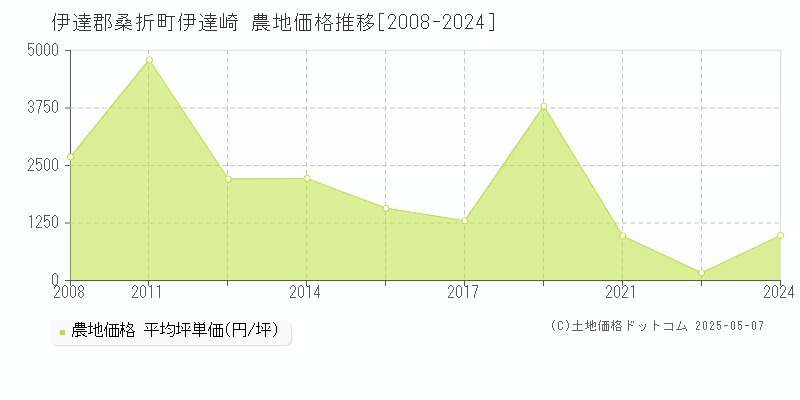 伊達郡桑折町伊達崎の農地価格推移グラフ 