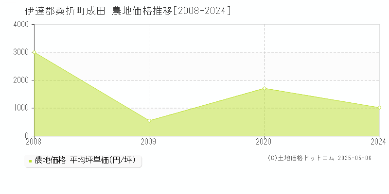 成田(伊達郡桑折町)の農地価格推移グラフ(坪単価)[2008-2024年]