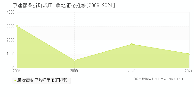 伊達郡桑折町成田の農地価格推移グラフ 