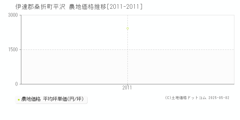 伊達郡桑折町平沢の農地価格推移グラフ 