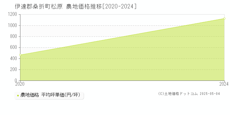 松原(伊達郡桑折町)の農地価格推移グラフ(坪単価)[2020-2024年]