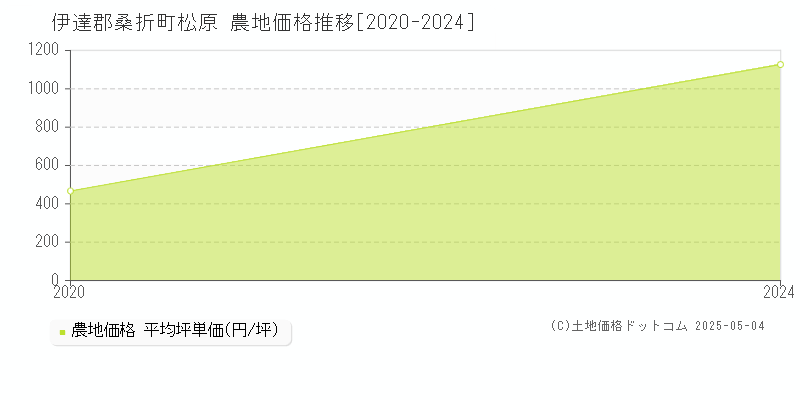 伊達郡桑折町松原の農地価格推移グラフ 