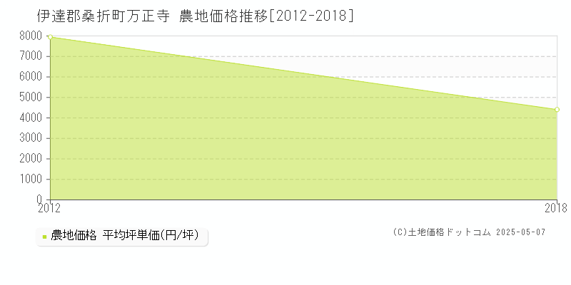 万正寺(伊達郡桑折町)の農地価格推移グラフ(坪単価)[2012-2018年]