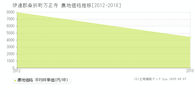 伊達郡桑折町万正寺の農地価格推移グラフ 