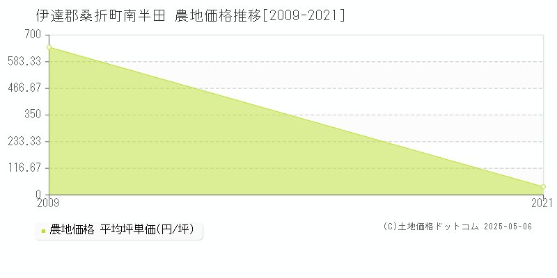 伊達郡桑折町南半田の農地価格推移グラフ 