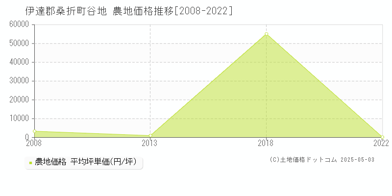 谷地(伊達郡桑折町)の農地価格推移グラフ(坪単価)[2008-2022年]