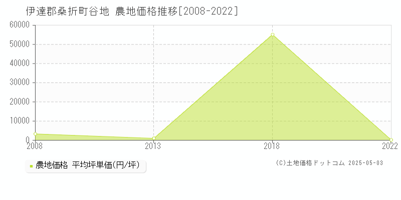 伊達郡桑折町谷地の農地価格推移グラフ 