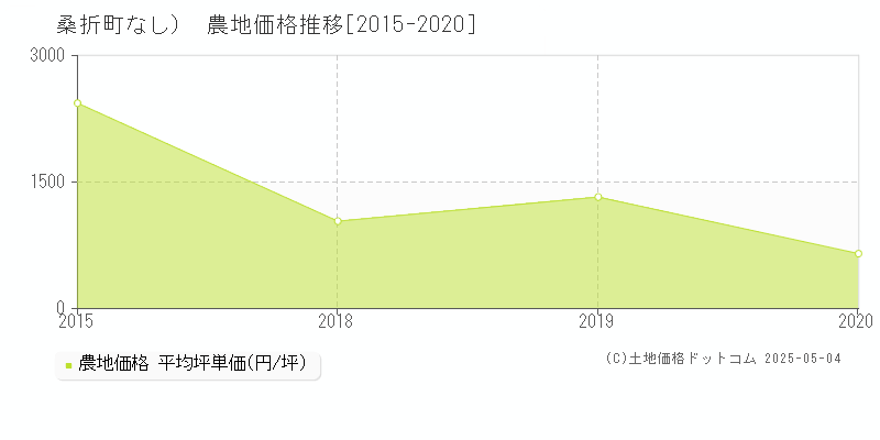 （大字なし）(桑折町)の農地価格推移グラフ(坪単価)[2015-2020年]