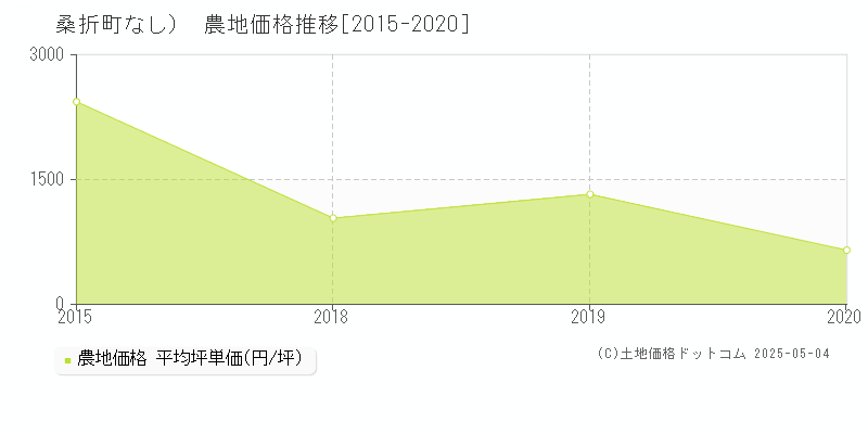 伊達郡桑折町（大字なし）の農地価格推移グラフ 