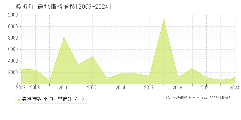 桑折町(福島県)の農地価格推移グラフ(坪単価)[2007-2024年]