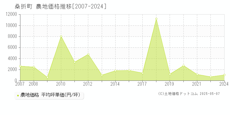 伊達郡桑折町全域の農地取引価格推移グラフ 