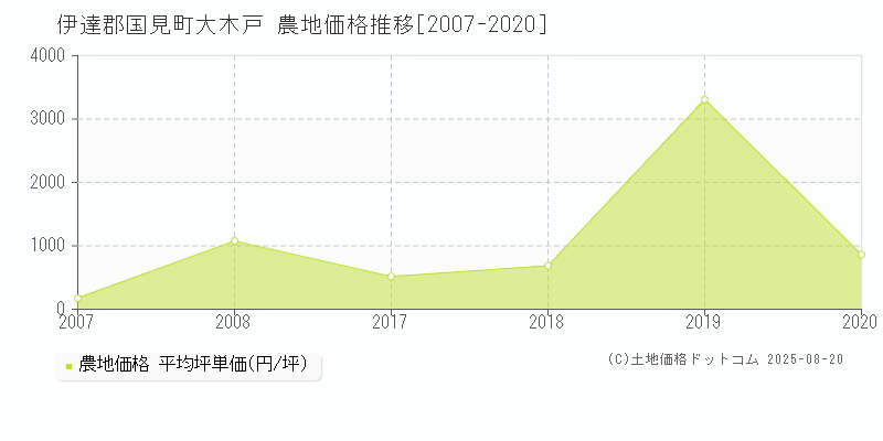 大木戸(伊達郡国見町)の農地価格推移グラフ(坪単価)[2007-2020年]