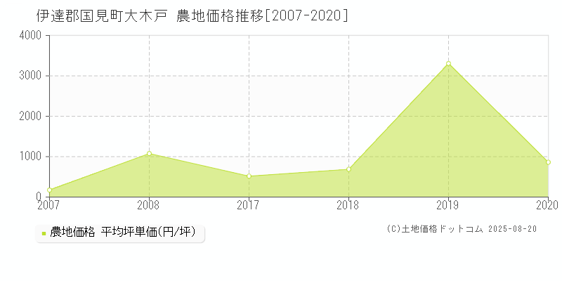 伊達郡国見町大木戸の農地価格推移グラフ 