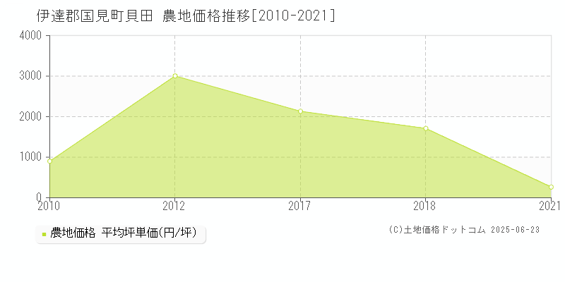 貝田(伊達郡国見町)の農地価格推移グラフ(坪単価)[2010-2021年]