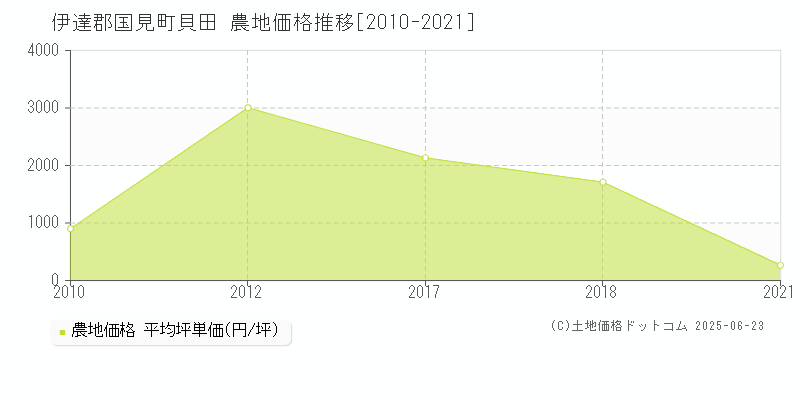 伊達郡国見町貝田の農地価格推移グラフ 