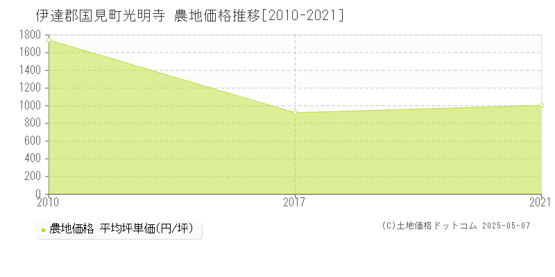 光明寺(伊達郡国見町)の農地価格推移グラフ(坪単価)[2010-2021年]