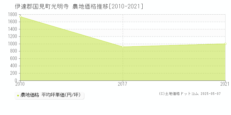 伊達郡国見町光明寺の農地価格推移グラフ 